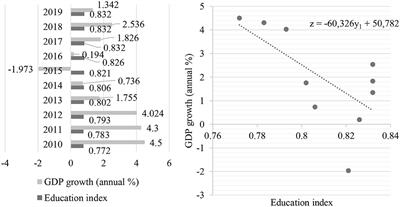 The institutional approach to the development of education in the social and investment model of Russia's economic growth